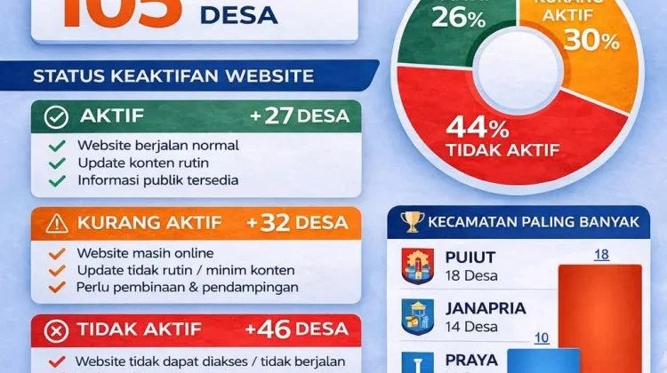 Mayoritas Website Desa “Mati Suri”, Diskominfo LoMBOteng Siapkan Pembinaan Intensi
