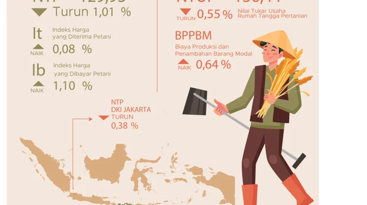 NTP NTB Maret 2026 Turun 1,01 Persen, Daya Beli Petani Melemah