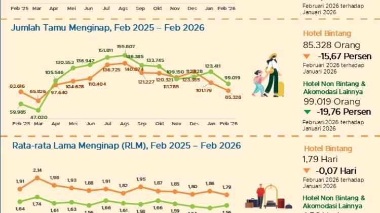 Pariwisata NTB Turun, Kunjungan Wisatawan Anjlok di Februari 2026