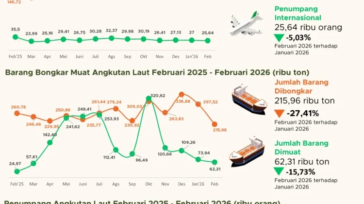 Transportasi NTB Februari 2026 Melemah, Penumpang dan Kargo Turun