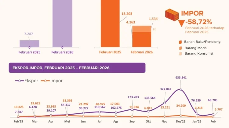Ekspor NTB Melesat, Impor Justru Anjlok pada Februari 2026