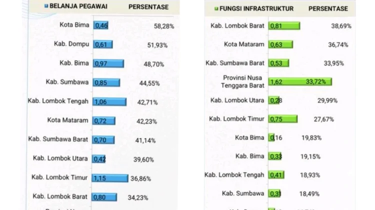 Belanja Pegawai Lobar Terendah se- NTB, Belanja Infrastruktur Tertinggi