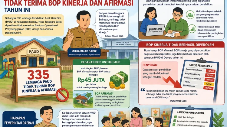 335 PAUD di Dompu Gagal Terima BOP Kinerja dan Afirmasi Tahun Ini