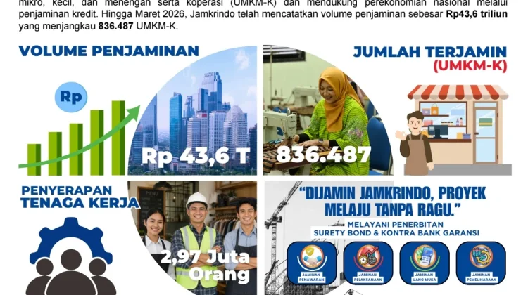 Jamkrindo Jamin Kredit Rp43,6 Triliun, Hampir 3 Juta Tenaga Kerja Terserap