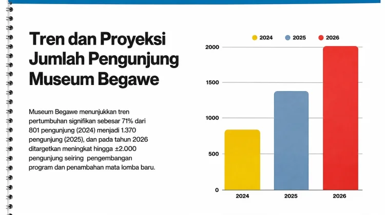Pengunjung Museum Begawe Melonjak 71%, Target Tembus 2.000