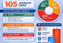 Mayoritas Website Desa “Mati Suri”, Diskominfo LoMBOteng Siapkan Pembinaan Intensi