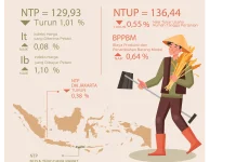 NTP NTB Maret 2026 Turun 1,01 Persen, Daya Beli Petani Melemah
