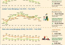 Pariwisata NTB Turun, Kunjungan Wisatawan Anjlok di Februari 2026