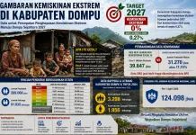 39.847 Warga Dompu Masuk Desil 1