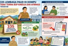335 PAUD di Dompu Gagal Terima BOP Kinerja dan Afirmasi Tahun Ini