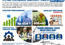 Jamkrindo Jamin Kredit Rp43,6 Triliun, Hampir 3 Juta Tenaga Kerja Terserap