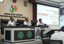 Ditopang Hortikultura, Daya Beli Petani NTB Menguat