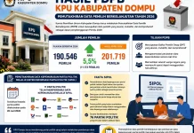 Jumlah Pemilih Dompu Naik 5,5 Persen