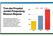 Pengunjung Museum Begawe Melonjak 71%, Target Tembus 2.000