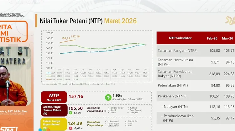 NTP Sumut Maret 2026 Naik di tengah Kondisi Deflasi