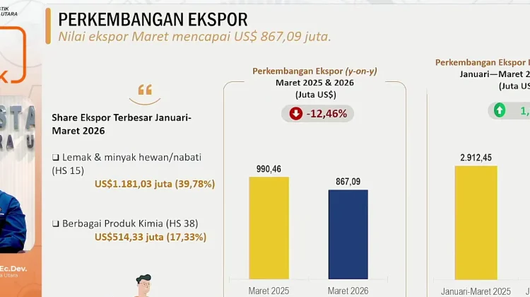 Ekspor Sumut Maret 2026 Turun 12,46 Persen Secara Tahunan