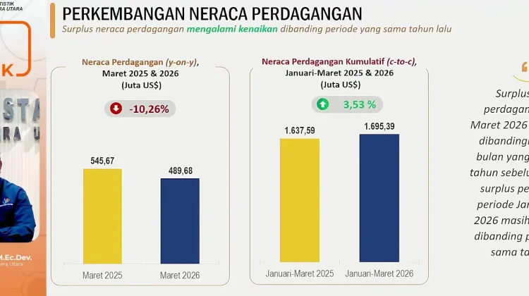 Impor Sumut Turun, Neraca Perdagangan Tetap Surplus