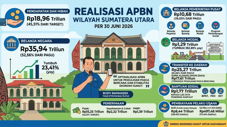 Kinerja APBN Sumut Tetap Optimal di Semester Pertama