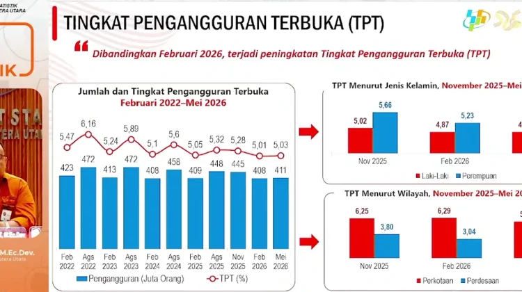 Jumlah Penduduk Bekerja di Sumut Capai 7,75 Juta