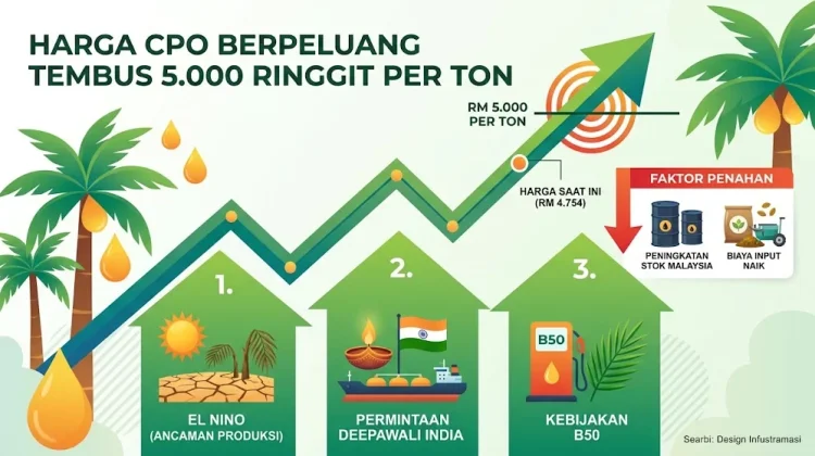 Harga CPO Berpeluang Tembus 5.000 Ringgit per Ton