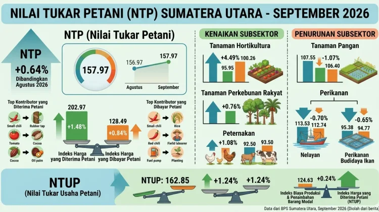 NTP Sumut September 2026 Meningkat 0,64 Persen