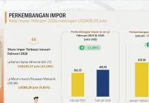 Impor Sumut Februari 2026 Capai 409,05 Juta Dolar AS