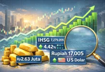 IHSG dan Emas Melonjak, Rupiah Ditutup Menguat di Atas 17.000 per Dolar AS