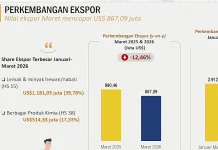 Ekspor Sumut Maret 2026 Turun 12,46 Persen Secara Tahunan