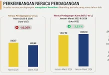 Impor Sumut Turun, Neraca Perdagangan Tetap Surplus