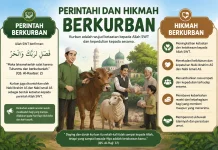 Perintah dan Hikmah Berkurban