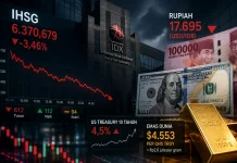 IHSG Kian Melorot ke Level 5.692 di Sesi Pertama