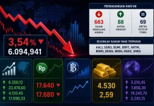 IHSG Terpuruk 3,54 Persen, Rupiah Ikut Melemah