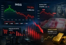 Penjualan Ritel Minus Bukti Daya Beli Menurun, IHSG dan Rupiah Tertekan