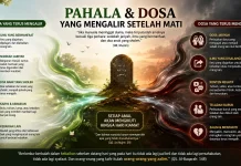 Pahala dan Dosa Mengalir setelah Meninggal Dunia