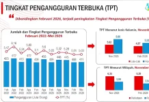 Jumlah Penduduk Bekerja di Sumut Capai 7,75 Juta