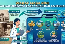 Wakaf Masa Kini Tak Lagi Terbatas pada Tanah dan Bangunan