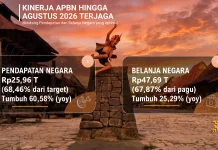 APBN Sumut Tumbuh Positif, Belanja Capai Rp47,69 Triliun