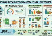 NTP Sumut September 2026 Meningkat 0,64 Persen