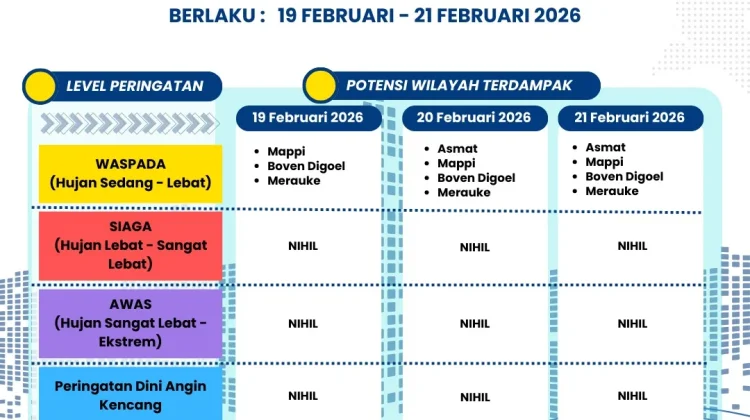 Update Peringatan Dini Cuaca 3 Harian Papsel
