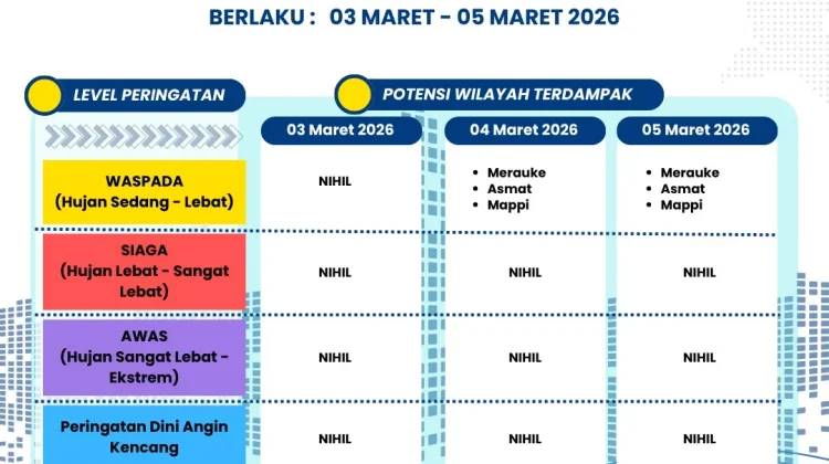 Update Peringatan Dini Cuaca 3 Harian Papsel