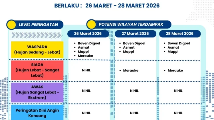 Update Peringatan Dini Cuaca 3 Harian Papsel