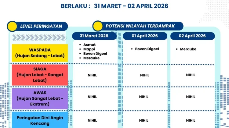 Peringatan Dini Cuaca 3 Harian Papsel