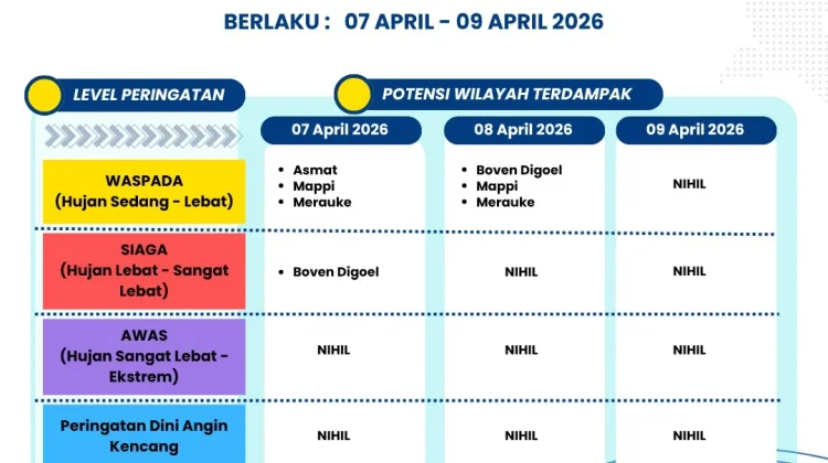 Ketahui Peringatan Dini Cuaca 3 Harian Papsel
