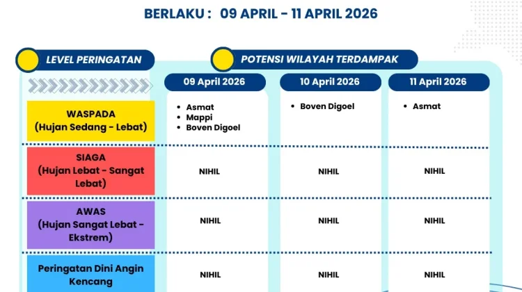 Update Peringatan Dini Cuaca 3 Harian Papsel