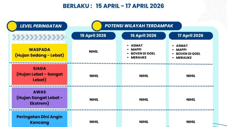 Inilah Peringatan Dini Cuaca 3 Harian Papsel