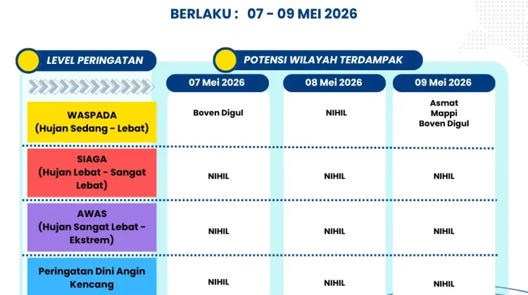 Peringatan Dini Cuaca 3 Harian Papsel