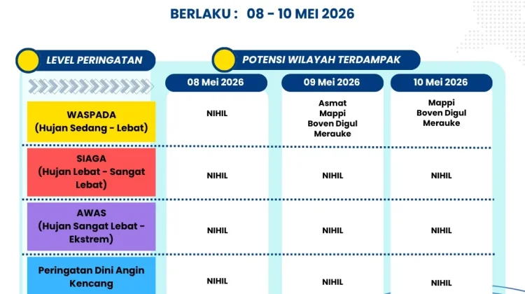 Update Peringatan Dini Cuaca 3 Harian Papsel