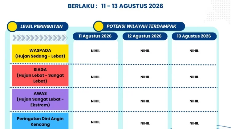 Peringatan Dini Cuaca 3 Harian Provinsi Papua Selatan