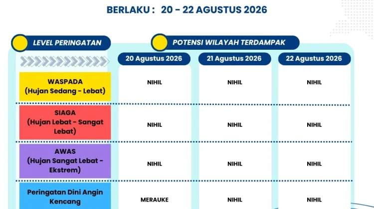 Ketahui Peringatan Dini Cuaca 3 Harian Provinsi Papua Selatan