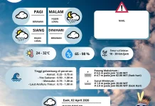 Ketahui Prakiraan Cuaca Merauke, 01 April 2026